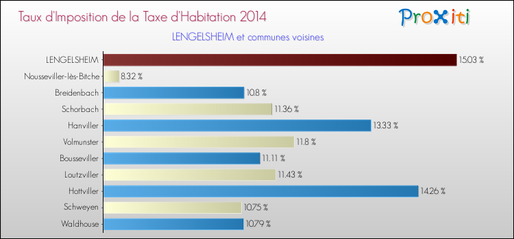Taux d'imposition de la taxe d'habitation 2014 pour LENGELSHEIM et les communes proches Comparaison des taux d'imposition de la taxe d'habitation 2014 pour LENGELSHEIM et les communes voisines