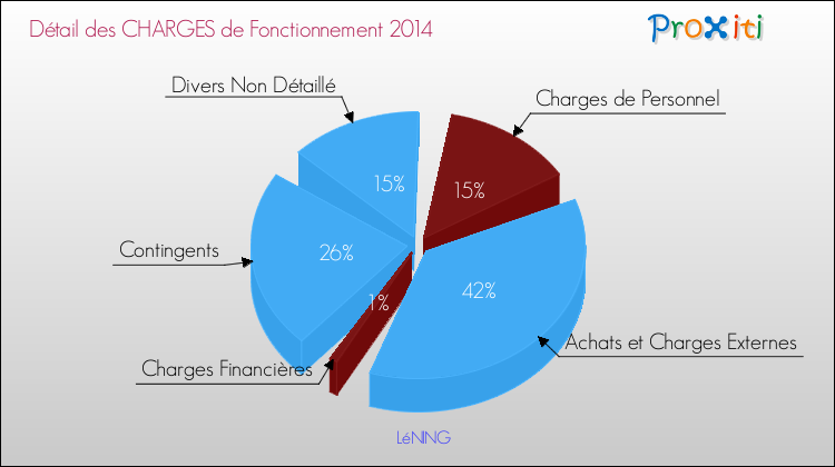 Décomposition des Charges de Fonctionnement 2014 de la commune de LéNING Charges de Fonctionnement 2014 pour la commune de LéNING