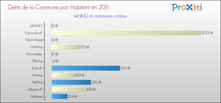 Dette par habitant de la commune en 2011 pour LéNING et les communes proches Comparaison de la dette par habitant de la commune en 2011 pour LéNING et les communes voisines
