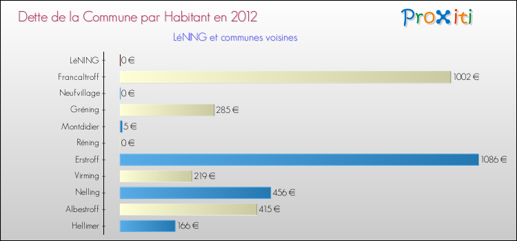 Dette par habitant de la commune en 2012 pour LéNING et les communes proches Comparaison de la dette par habitant de la commune en 2012 pour LéNING et les communes voisines