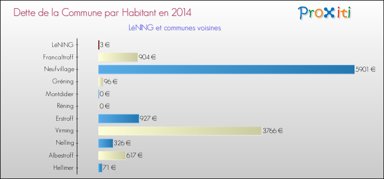 Dette par habitant de la commune en 2014 pour LéNING et les communes proches Comparaison de la dette par habitant de la commune en 2014 pour LéNING et les communes voisines