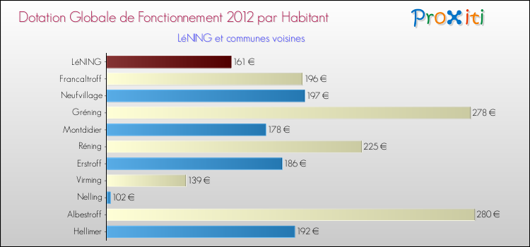 Montant des dotations globales de fonctionnement DGF par Habitant pour LéNING et les communes proches Comparaison des des dotations globales de fonctionnement DGF par habitant pour LéNING et les communes voisines