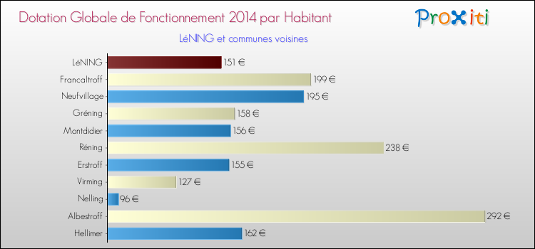 Montant des dotations globales de fonctionnement DGF par Habitant pour LéNING et les communes proches en 2014. Comparaison des des dotations globales de fonctionnement DGF par habitant pour LéNING et les communes voisines en 2014.