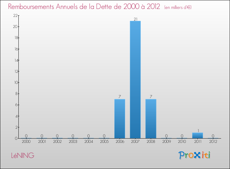 Evolution de l'annuité de la dette pour la commune de LéNING de 2000 à 2012 Annuités de la dette pour LéNING de 2000 à 2012