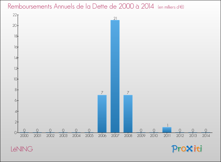 Evolution de l'annuité de la dette pour la commune de LéNING de 2000 à 2014 Annuités de la dette pour LéNING de 2000 à 2014
