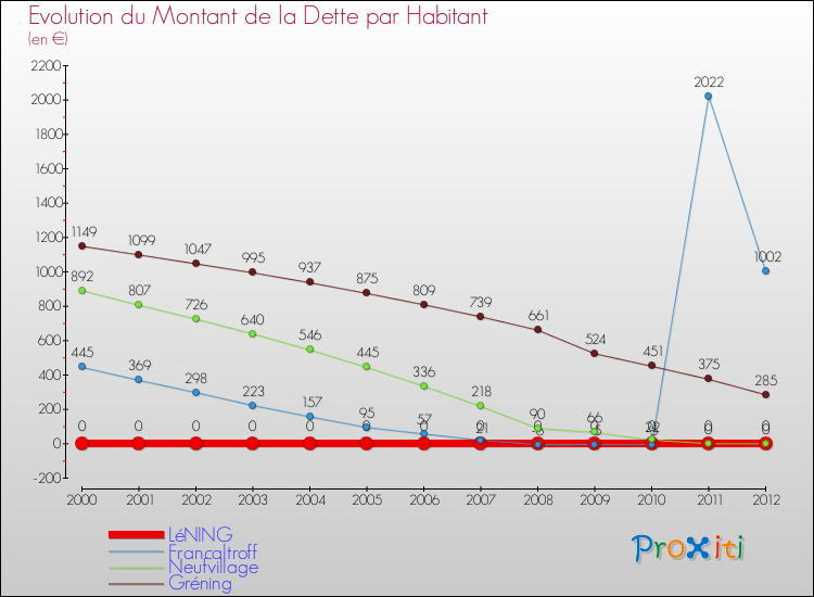 Evolution de la dette par habitant pour la commune de LéNING et les communes proches de 2000 à 2012 Comparaison de la dette par habitant pour LéNING et les communes voisines de 2000 à 2012
