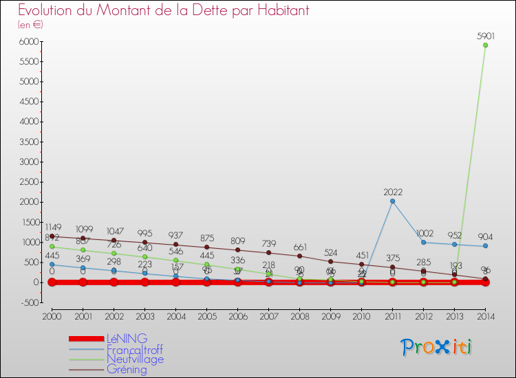 Evolution de la dette par habitant pour la commune de LéNING et les communes proches de 2000 à 2014 Comparaison de la dette par habitant pour LéNING et les communes voisines de 2000 à 2014