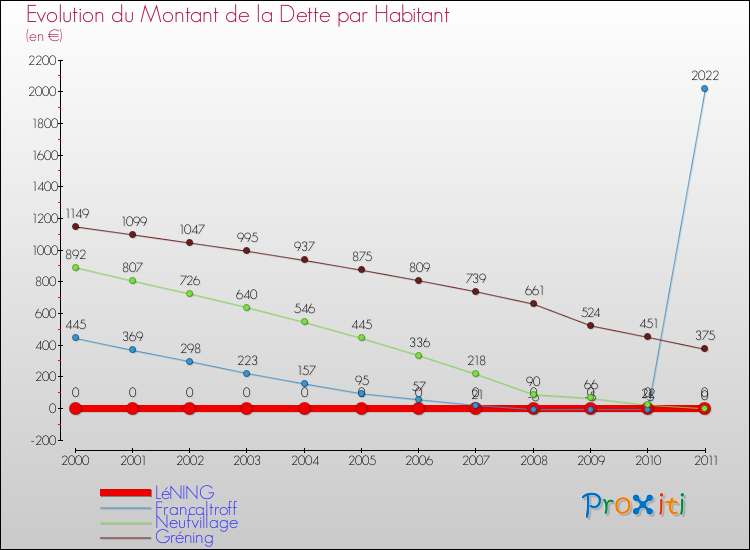 Evolution de la dette par habitant pour la commune de LéNING et les communes proches Comparaison de la dette par habitant pour LéNING et les communes voisines