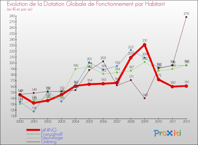 Evolution et montant de la dotation globale de fonctionnement par Habitant pour LéNING et les communes proches Comparaison des dotations globales de fonctionnement par habitant pour LéNING et les communes voisines