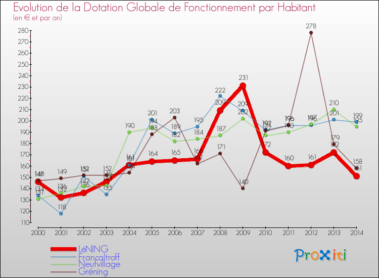 Evolution et montant de la dotation globale de fonctionnement par Habitant pour LéNING et les communes proches de 2000 à 2014. Comparaison des dotations globales de fonctionnement par habitant pour LéNING et les communes voisines de 2000 à 2014.