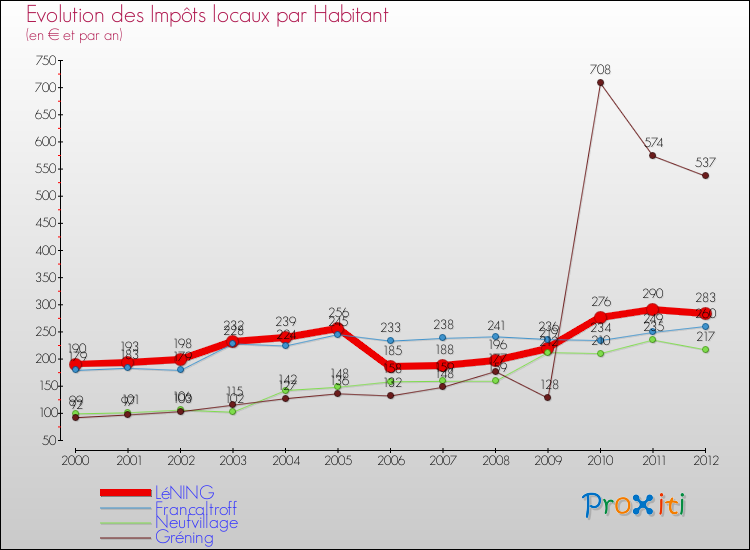 Evolution et montant des impôts locaux par Habitant pour LéNING et les communes proches Comparaison des impôts locaux par habitant pour LéNING et les communes voisines