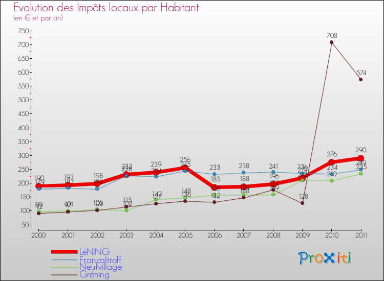 Evolution et montant des impôts locaux par Habitant pour LéNING et les communes proches Comparaison des impôts locaux par habitant pour LéNING et les communes voisines