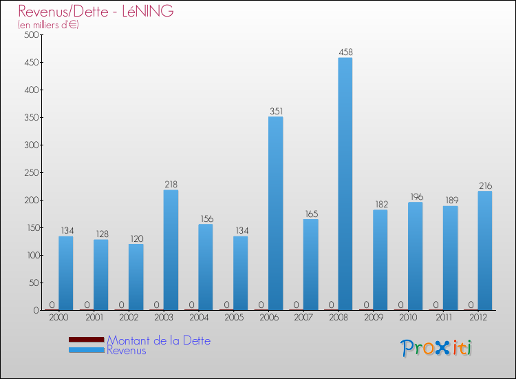 Evolution comparée de la dette et des revenus pour la commune de LéNING de 2000 à 2012 Comparaison de la dette et des revenus pour LéNING de 2000 à 2012