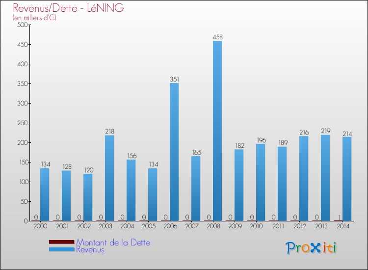 Evolution comparée de la dette et des revenus pour la commune de LéNING de 2000 à 2014 Comparaison de la dette et des revenus pour LéNING de 2000 à 2014