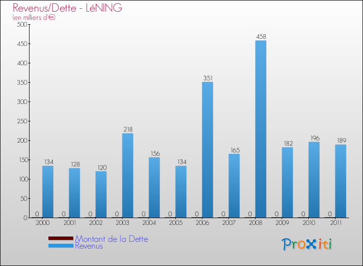 Evolution comparée de la dette et des revenus pour la commune de LéNING de 2000 à 2011 Comparaison de la dette et des revenus pour LéNING de 2000 à 2011