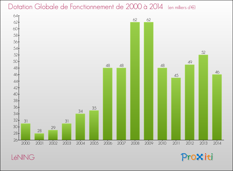 Evolution du montant de la Dotation Globale de Fonctionnement pour la commune de LéNING de 2000 à 2014 Evolution du montant de la Dotation Globale de Fonctionnement pour LéNING de 2000 à 2014