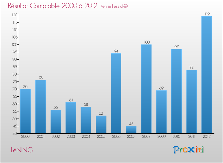 Evolution du résultat comptable pour la commune de LéNING de 2000 à 2012 Evolution du résultat comptable pour LéNING de 2000 à 2012