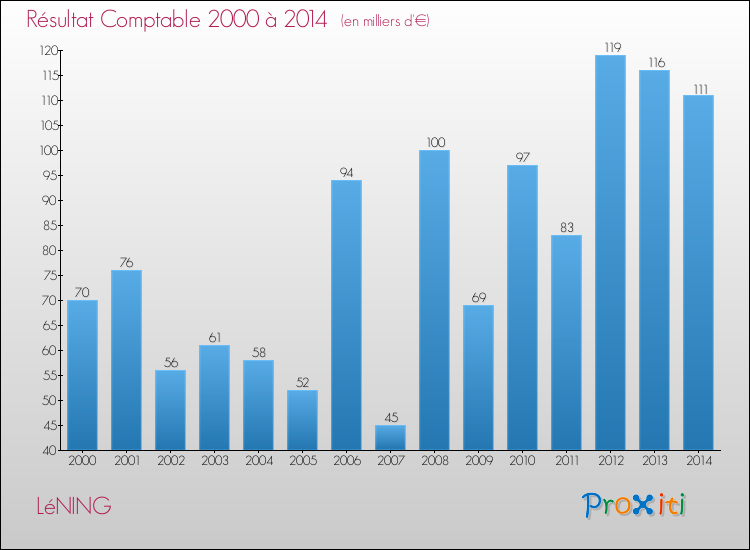 Evolution du résultat comptable pour la commune de LéNING de 2000 à 2014 Evolution du résultat comptable pour LéNING de 2000 à 2014