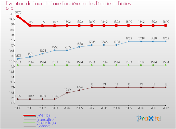 Evolution du taux de la taxe foncière sur le bati pour LéNING et les communes proches de 2000 à 2012 Comparaison des taux de taxe foncière sur le bati pour LéNING et les communes voisines de 2000 à 2012