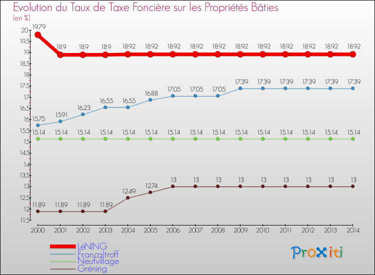 Evolution du taux de la taxe foncière sur le bati pour LéNING et les communes proches de 2000 à 2014 Comparaison des taux de taxe foncière sur le bati pour LéNING et les communes voisines de 2000 à 2014