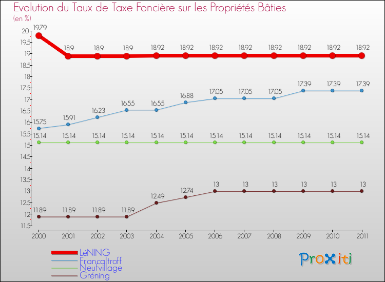 Evolution du taux de la taxe foncière sur le bati pour LéNING et les communes proches Comparaison des taux de taxe foncière sur le bati pour LéNING et les communes voisines
