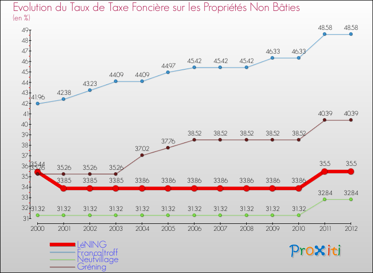 Evolution du taux de la taxe foncière sur les immeubles et terrains non batis pour LéNING et les communes proches de 2000 à 2012 Comparaison des taux de la taxe foncière sur les immeubles et terrains non batis pour LéNING et les communes voisines de 2000 à 2012