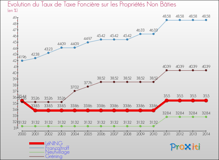 Evolution du taux de la taxe foncière sur les immeubles et terrains non batis pour LéNING et les communes proches de 2000 à 2014 Comparaison des taux de la taxe foncière sur les immeubles et terrains non batis pour LéNING et les communes voisines de 2000 à 2014