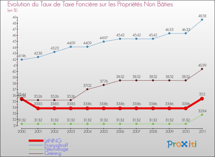 Evolution du taux de la taxe foncière sur les immeubles et terrains non batis pour LéNING et les communes proches Comparaison des taux de la taxe foncière sur les immeubles et terrains non batis pour LéNING et les communes voisines