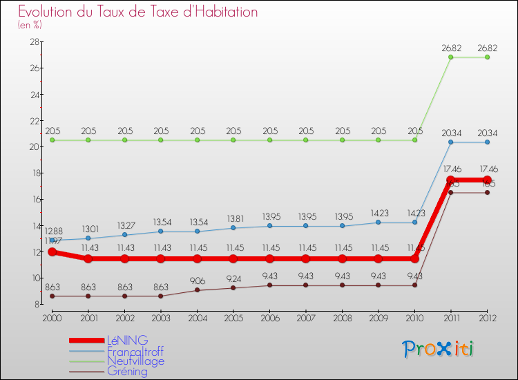 Evolution du taux de la taxe d'habitation pour LéNING et les communes proches Comparaison des taux de la taxe d'habitation pour LéNING et les communes voisines
