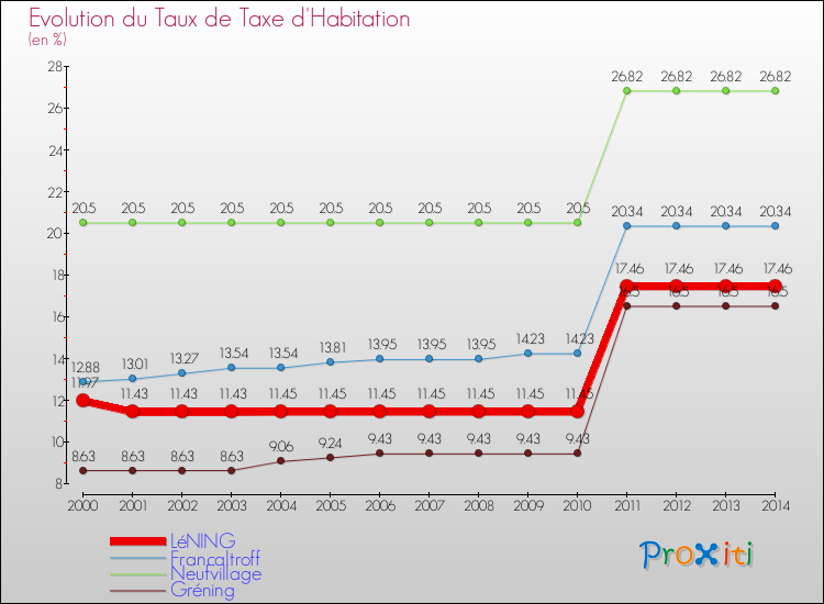 Evolution du taux de la taxe d'habitation pour LéNING et les communes proches de 2000 à 2014 Comparaison des taux de la taxe d'habitation pour LéNING et les communes voisines de 2000 à 2014