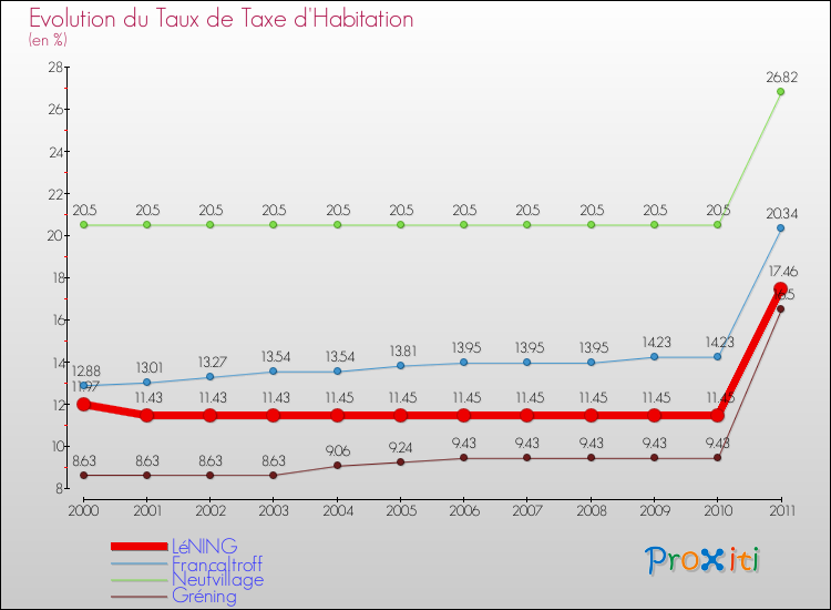 Evolution du taux de la taxe d'habitation pour LéNING et les communes proches Comparaison des taux de la taxe d'habitation pour LéNING et les communes voisines