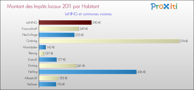 Montant des impôts locaux par Habitant pour LéNING et les communes proches Comparaison des impôts locaux par habitant pour LéNING et les communes voisines