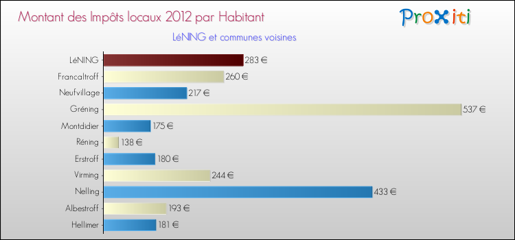 Montant des impôts locaux par Habitant pour LéNING et les communes proches Comparaison des impôts locaux par habitant pour LéNING et les communes voisines