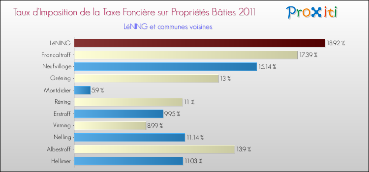 Taux d'imposition de la taxe foncière sur le bati 2011 pour LéNING et les communes proches Comparaison des taux d'imposition de la taxe foncière sur le bati 2011 pour LéNING et les communes voisines