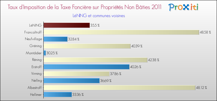 Taux d'imposition de la taxe foncière sur les immeubles et terrains non batis 2011 pour LéNING et les communes proches Comparaison des taux d'imposition de la taxe foncière sur les immeubles et terrains non batis 2011 pour LéNING et les communes voisines