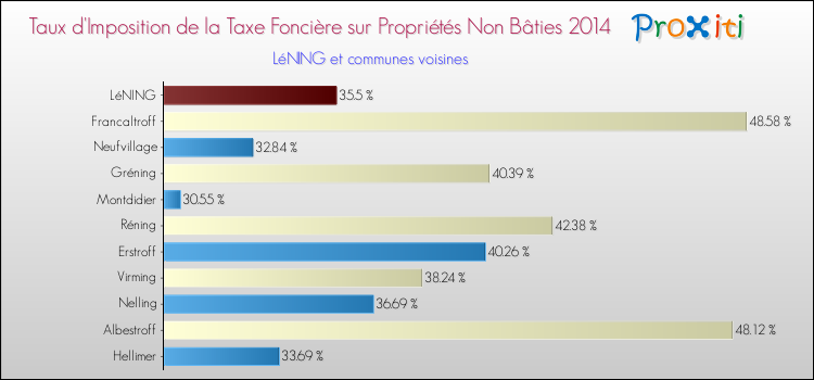 Taux d'imposition de la taxe foncière sur les immeubles et terrains non batis 2014 pour LéNING et les communes proches Comparaison des taux d'imposition de la taxe foncière sur les immeubles et terrains non batis 2014 pour LéNING et les communes voisines