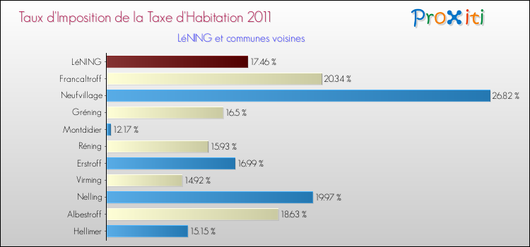 Taux d'imposition de la taxe d'habitation 2011 pour LéNING et les communes proches Comparaison des taux d'imposition de la taxe d'habitation 2011 pour LéNING et les communes voisines