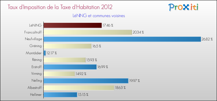 Taux d'imposition de la taxe d'habitation 2012 pour LéNING et les communes proches Comparaison des taux d'imposition de la taxe d'habitation 2012 pour LéNING et les communes voisines