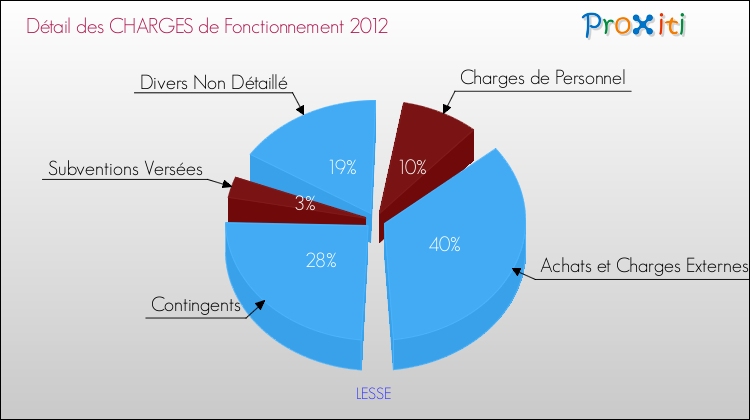 Décomposition des Charges de Fonctionnement 2012 de la commune de LESSE Charges de Fonctionnement 2012 pour la commune de LESSE
