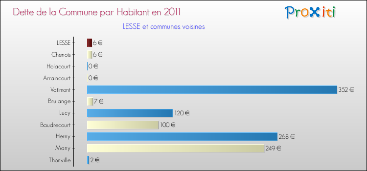 Dette par habitant de la commune en 2011 pour LESSE et les communes proches Comparaison de la dette par habitant de la commune en 2011 pour LESSE et les communes voisines