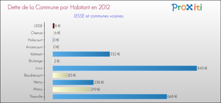 Dette par habitant de la commune en 2012 pour LESSE et les communes proches Comparaison de la dette par habitant de la commune en 2012 pour LESSE et les communes voisines