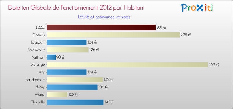 Montant des dotations globales de fonctionnement DGF par Habitant pour LESSE et les communes proches Comparaison des des dotations globales de fonctionnement DGF par habitant pour LESSE et les communes voisines