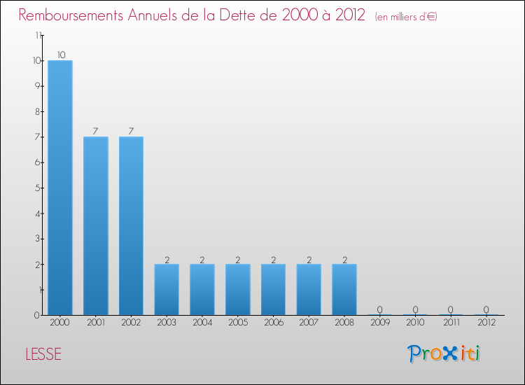 Evolution de l'annuité de la dette pour la commune de LESSE de 2000 à 2012 Annuités de la dette pour LESSE de 2000 à 2012