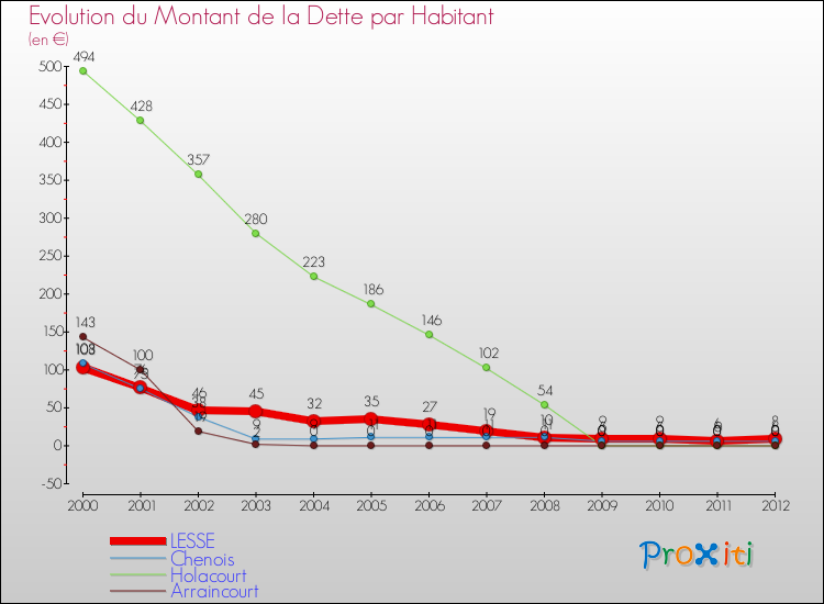 Evolution de la dette par habitant pour la commune de LESSE et les communes proches de 2000 à 2012 Comparaison de la dette par habitant pour LESSE et les communes voisines de 2000 à 2012
