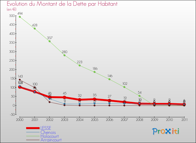 Evolution de la dette par habitant pour la commune de LESSE et les communes proches Comparaison de la dette par habitant pour LESSE et les communes voisines