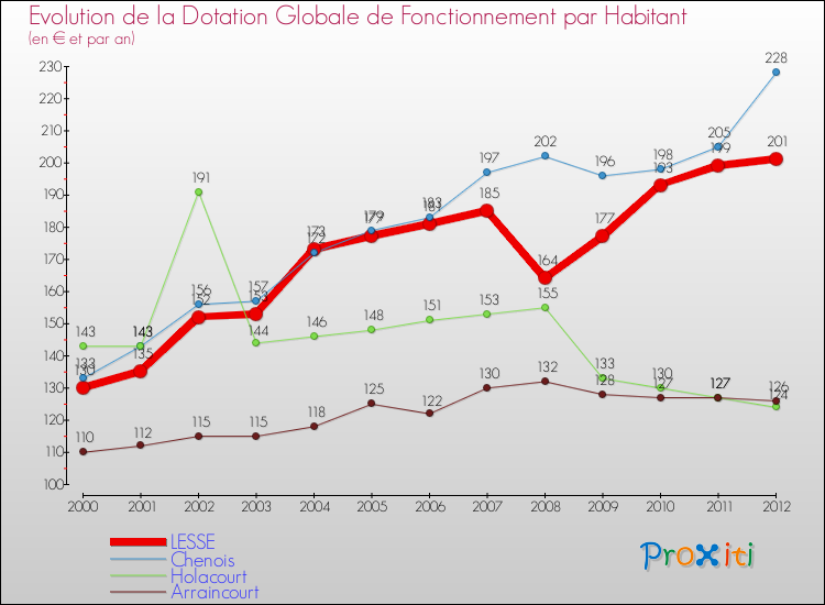 Evolution et montant de la dotation globale de fonctionnement par Habitant pour LESSE et les communes proches Comparaison des dotations globales de fonctionnement par habitant pour LESSE et les communes voisines