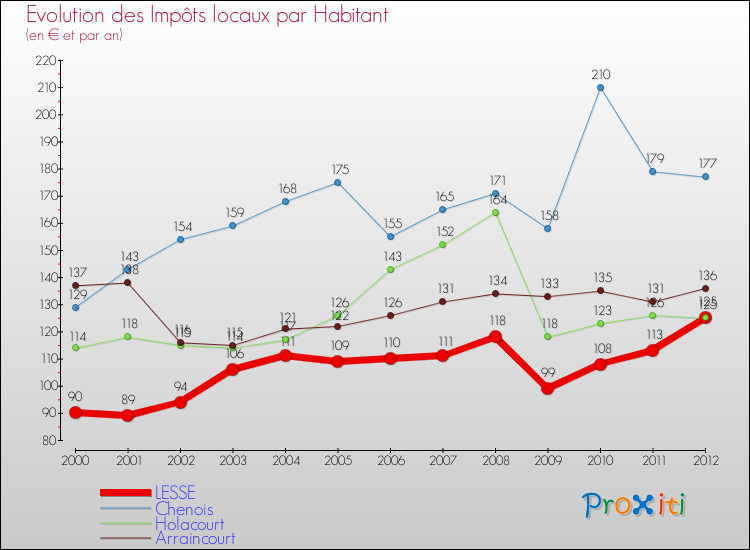 Evolution et montant des impôts locaux par Habitant pour LESSE et les communes proches Comparaison des impôts locaux par habitant pour LESSE et les communes voisines