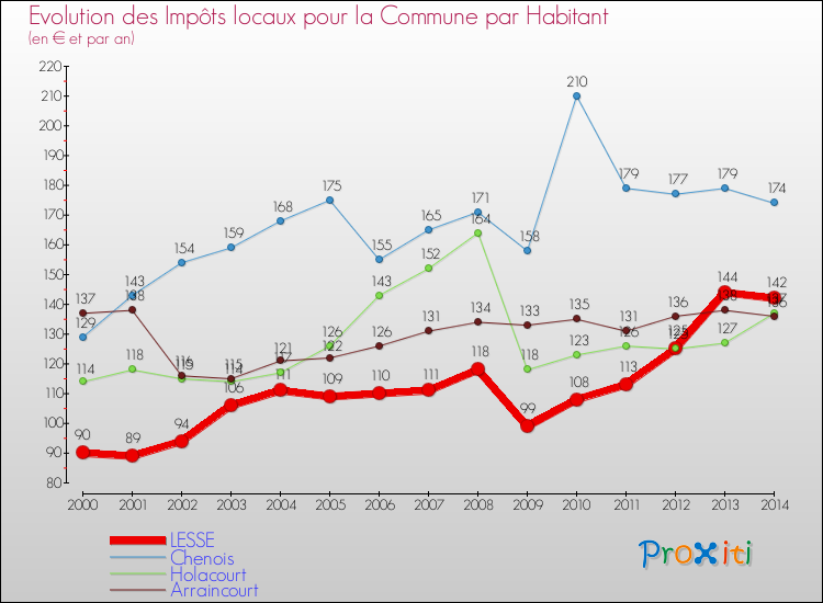 Evolution et montant des impôts locaux par Habitant pour LESSE et les communes proches de 2000 à 2014 Comparaison des impôts locaux par habitant pour LESSE et les communes voisines de 2000 à 2014