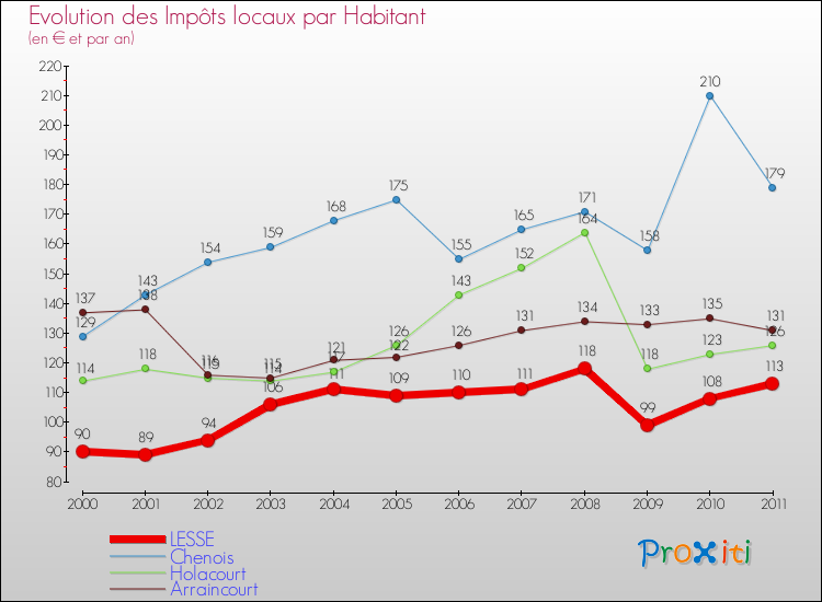 Evolution et montant des impôts locaux par Habitant pour LESSE et les communes proches Comparaison des impôts locaux par habitant pour LESSE et les communes voisines