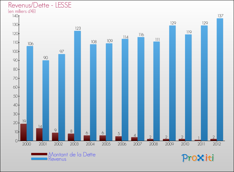 Evolution comparée de la dette et des revenus pour la commune de LESSE de 2000 à 2012 Comparaison de la dette et des revenus pour LESSE de 2000 à 2012